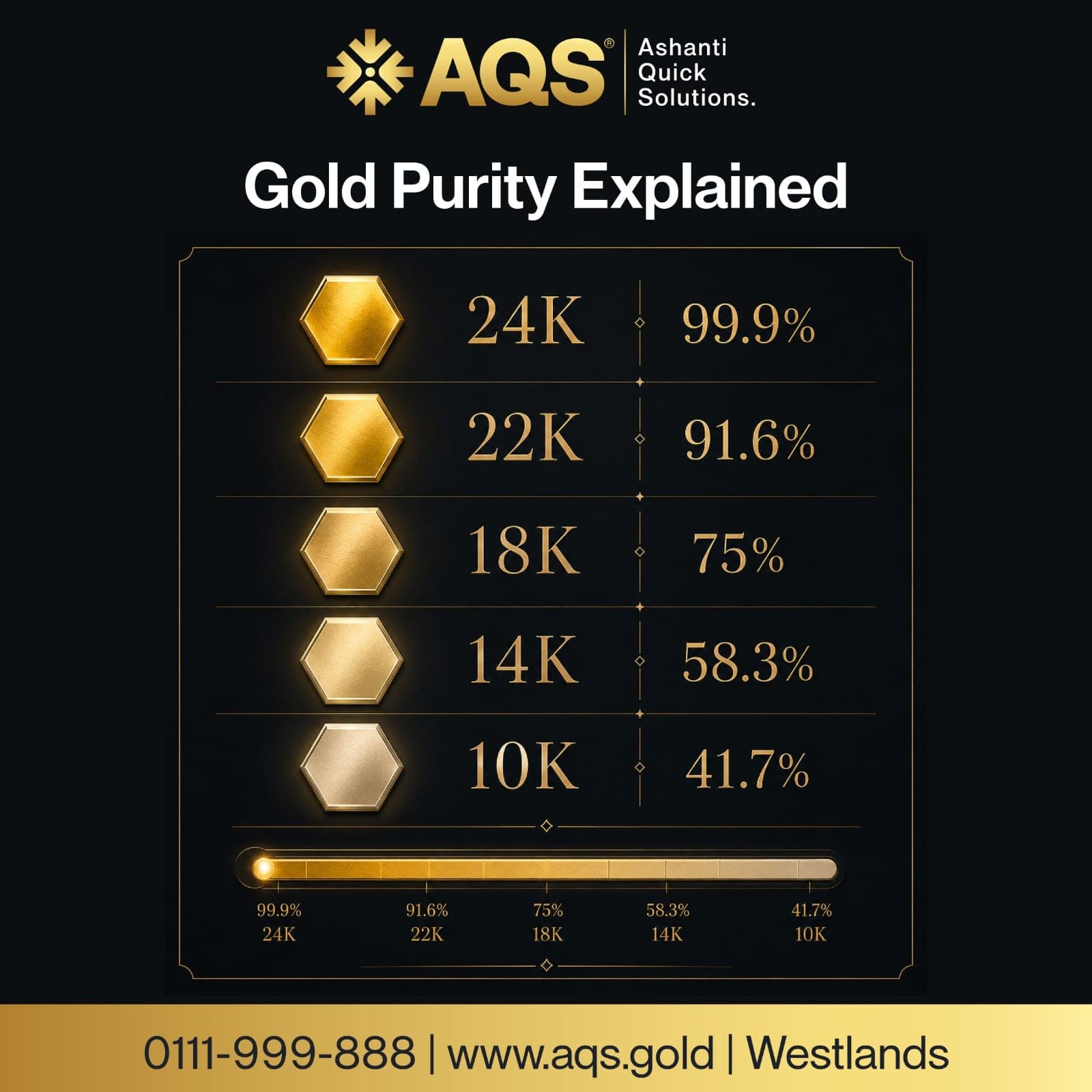 Infographic on a dark background listing gold karats against purity: 24K 99.9%, 22K 91.6%, 18K 75%, 14K 58.3% and 10K 41.7%.